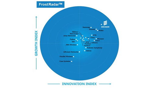 愛立信連續五年領跑Frost Radar 5G網絡基礎設施市場，彰顯網絡技術領導力